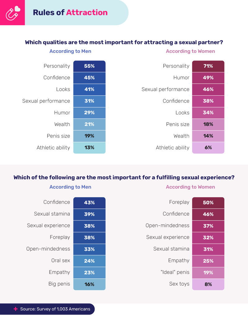 According To Our Results Women Placed Less Emphasis Than Men On